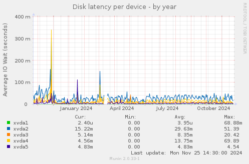 Disk latency per device