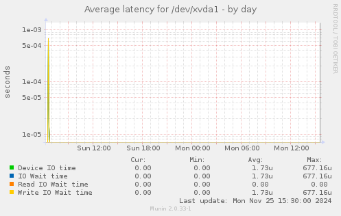 Average latency for /dev/xvda1