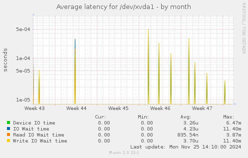 Average latency for /dev/xvda1