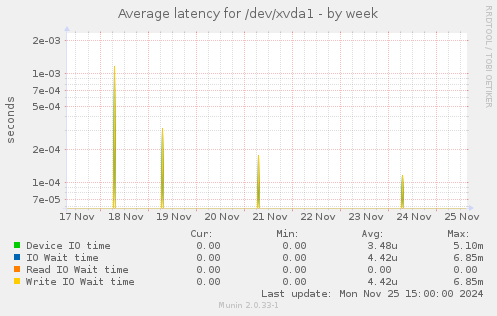 Average latency for /dev/xvda1