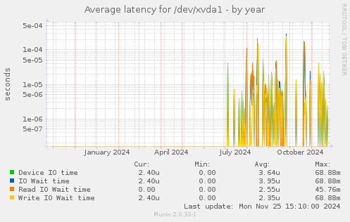 Average latency for /dev/xvda1