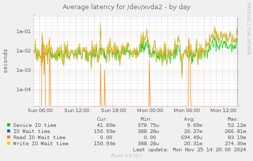 Average latency for /dev/xvda2