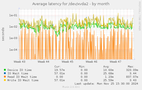 Average latency for /dev/xvda2