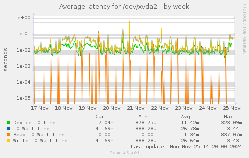 Average latency for /dev/xvda2