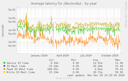 Average latency for /dev/xvda2