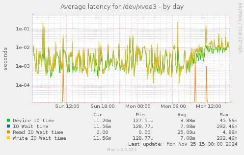 Average latency for /dev/xvda3