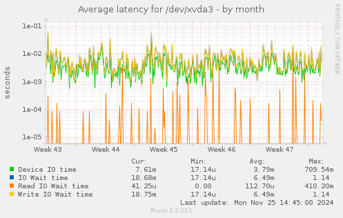 Average latency for /dev/xvda3