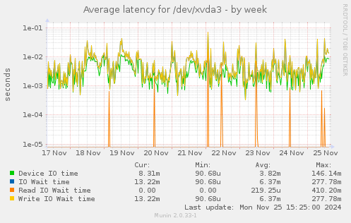 Average latency for /dev/xvda3