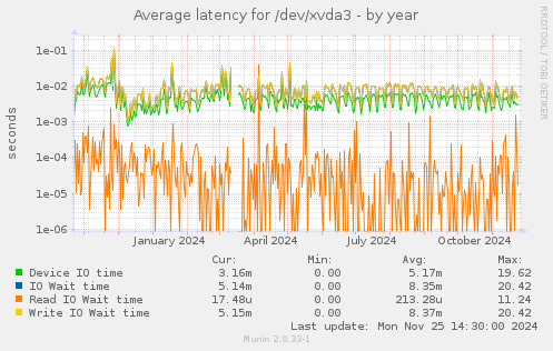 Average latency for /dev/xvda3