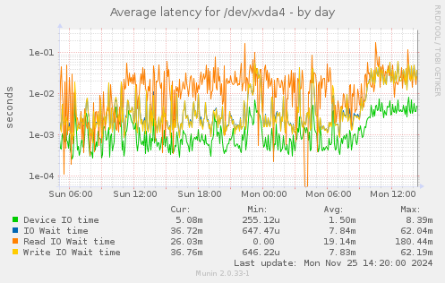 Average latency for /dev/xvda4