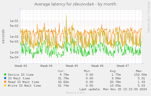 Average latency for /dev/xvda4