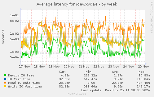 Average latency for /dev/xvda4