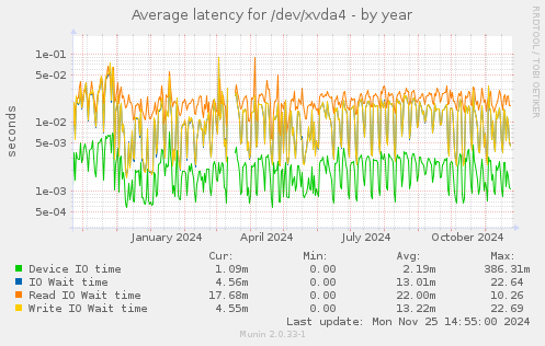 Average latency for /dev/xvda4