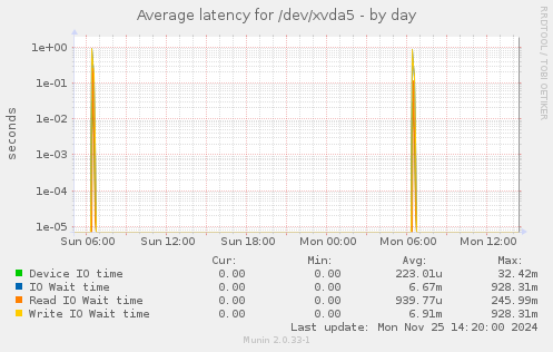 Average latency for /dev/xvda5