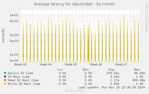 Average latency for /dev/xvda5