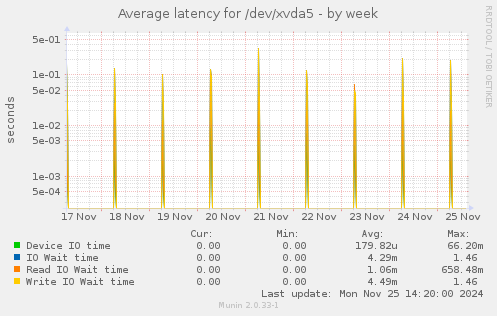 Average latency for /dev/xvda5