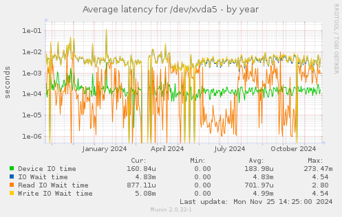 Average latency for /dev/xvda5