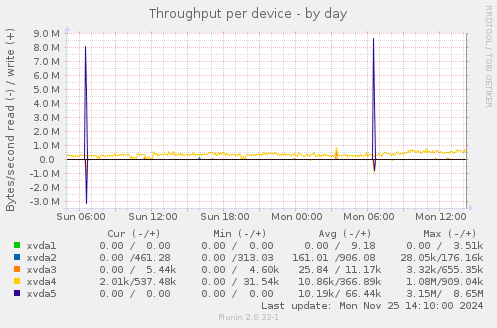 Throughput per device