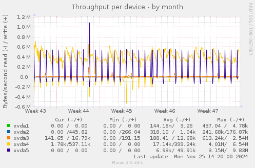 Throughput per device