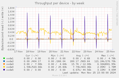 Throughput per device