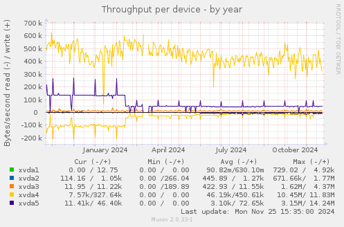 Throughput per device