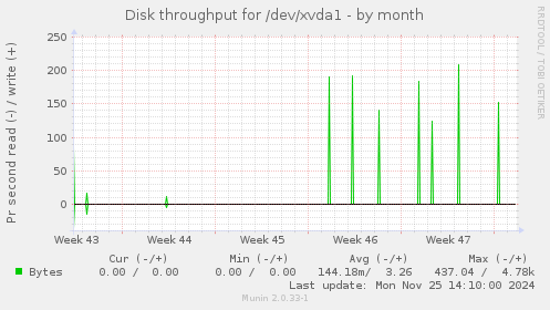 Disk throughput for /dev/xvda1