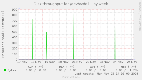 Disk throughput for /dev/xvda1