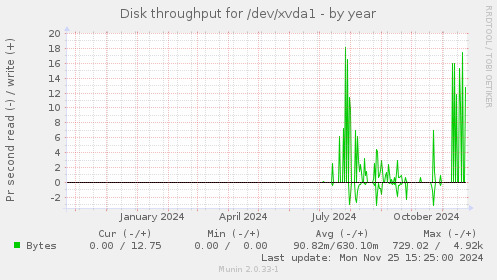 Disk throughput for /dev/xvda1