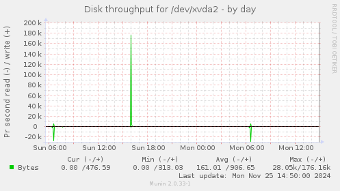 Disk throughput for /dev/xvda2