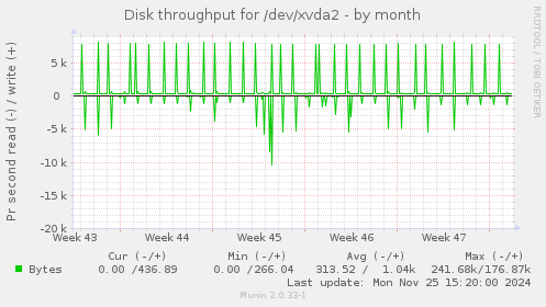 Disk throughput for /dev/xvda2