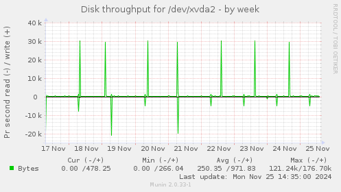 Disk throughput for /dev/xvda2