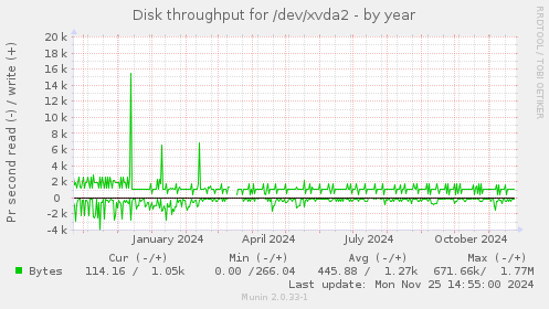 Disk throughput for /dev/xvda2