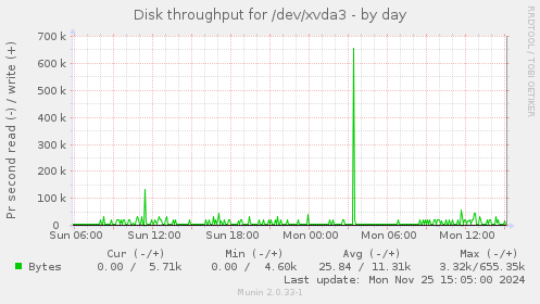 Disk throughput for /dev/xvda3