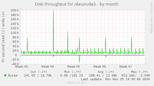 Disk throughput for /dev/xvda3