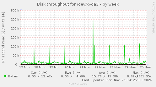 Disk throughput for /dev/xvda3