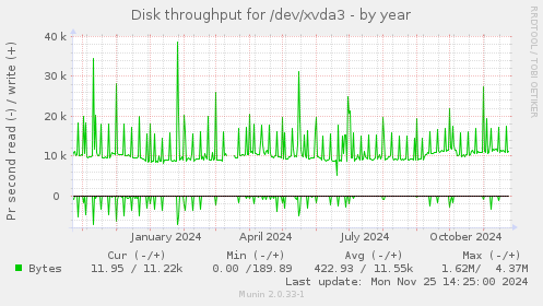 Disk throughput for /dev/xvda3