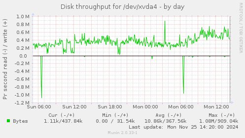 Disk throughput for /dev/xvda4