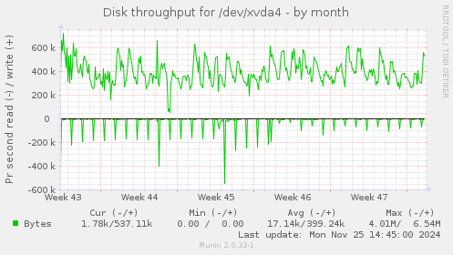 Disk throughput for /dev/xvda4