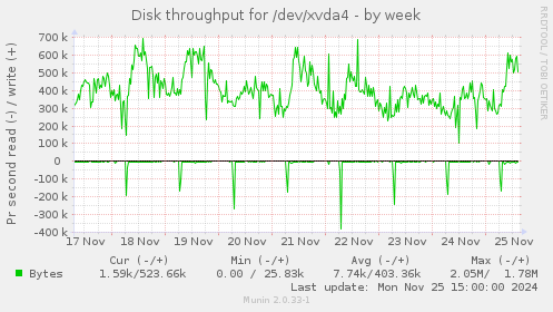 Disk throughput for /dev/xvda4