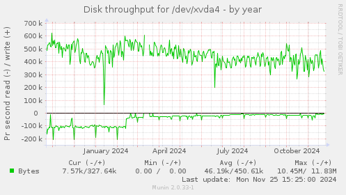 Disk throughput for /dev/xvda4