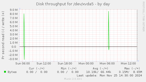 Disk throughput for /dev/xvda5