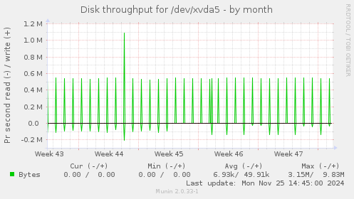 Disk throughput for /dev/xvda5