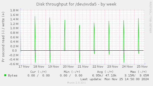 Disk throughput for /dev/xvda5