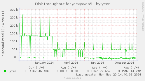 Disk throughput for /dev/xvda5