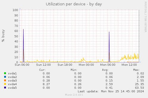 Utilization per device