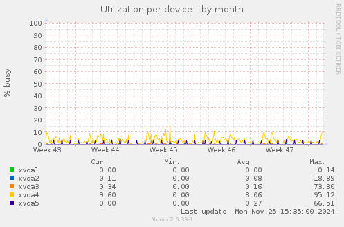 Utilization per device