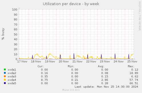 Utilization per device