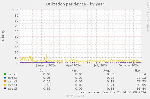 Utilization per device