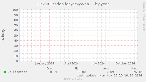 Disk utilization for /dev/xvda2