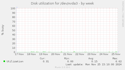 Disk utilization for /dev/xvda3